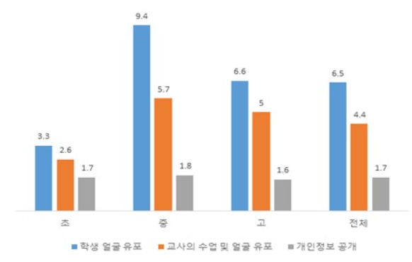 경기도교육연구원, 학생 6.5%, 교사 9.1% 온라인수업 장면, 얼굴 합성·캡처·유포 경험 기사 이미지