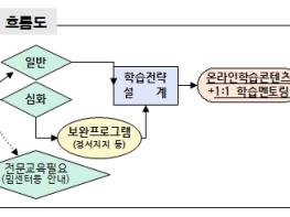 서울시, 학습 속도 느린 서울런 초등 저학년 대상 맞춤형 지원… 학습격차 줄인다 기사 이미지