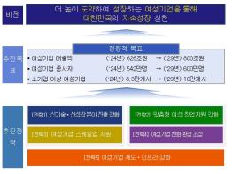중소벤처기업부, '여성기업을 통한 대한민국의 지속성장 실현' '제2차 여성기업 활동촉진 기본계획('25~'29년)' 발표 기사 이미지