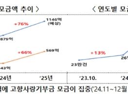 행정안전부, 고향사랑기부를 위한 따뜻한 동행, 행안부-한국세무사회-SBS가 함께한다 기사 이미지